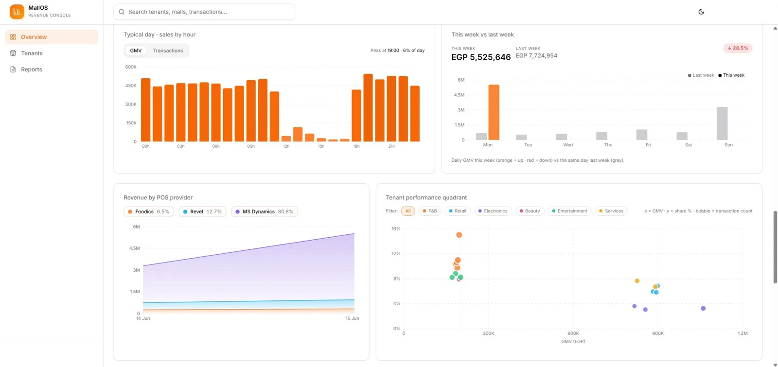 Typical day sales by hour, week on week, revenue by POS provider and tenant quadrant